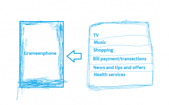 Grameenphone’s Digital Strategy